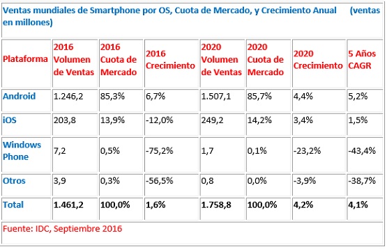 Mercado smartphone 2016