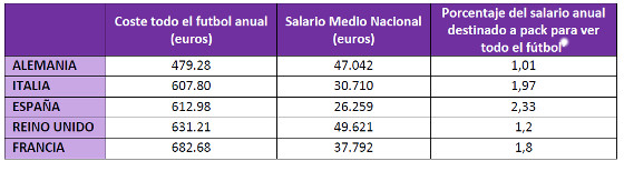 España posee las ofertas más caras en comparación con el salario medio anual