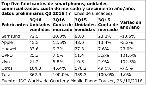 Ventas mundiales de smartphones en el tercer trimestre de 2016. IDC