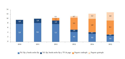 Empaquetamiento de servicios, tendencia al alza en España. Datos de la CNMC