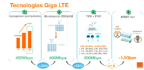 Huawei y Orange alcanzan los 1,5 Gbps en una red 4.5G