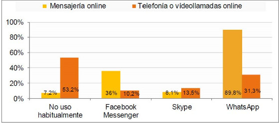 Uso de servicios de telefonía/vídeollamadas online y de mensajería online y aplicaciones más utilizadas (porcentaje de individuos, II-2016).