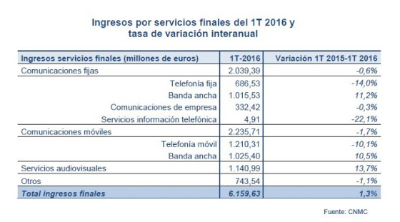 Ingresos sector telecomunicaciones y servicios audiovisuales. 1T 2016. CNMC