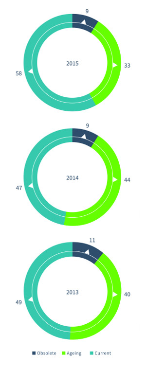 Network Barometer Report de Dimension Data. Renovación de redes