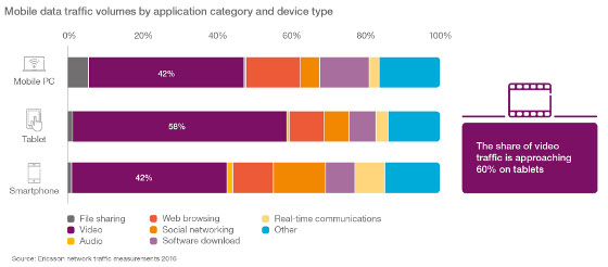 Tráfico de datos por aplicación y dispositivo. Ericsson Mobility Report.