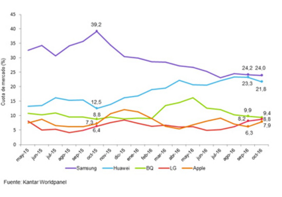 Venta de smartphones en España en 3Q 2016, Kantar