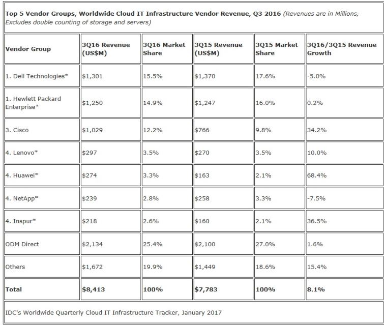 Top 5 vendedores de infraestructura cloud por ingresos. IDC 3Q16