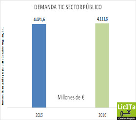 Demanda TIC del sector público.