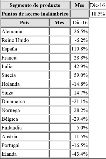 Puntos de acceso inalámbricos, crecimiento de ingresos por países. Diciembre de 2016. Context