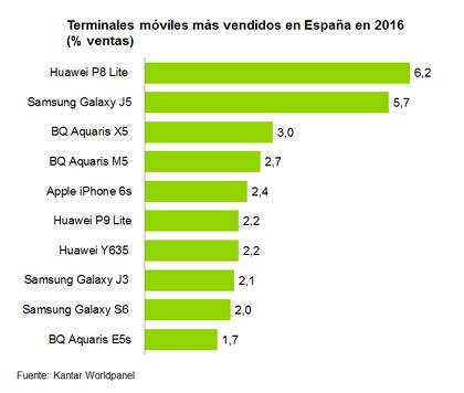 Samsung encabeza el mercado de smartphones español