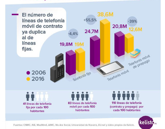 Evolución del uso de la telefonía en España en la última década