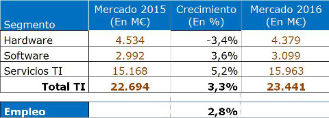 El sector TIC crece pese al freno de la Administración Pública