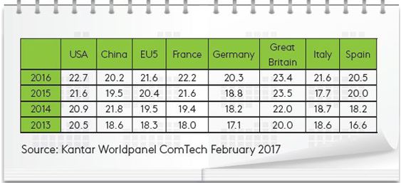 Ciclo medio de vida de los smartphones. Febrero 2017. Kantar Worldpanel