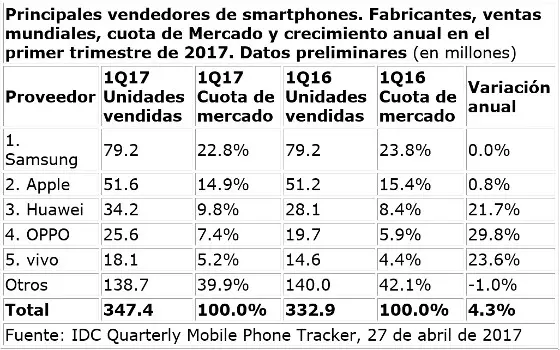 Ventas mundiales de smartphones en el primer trimestre de 2017. IDC