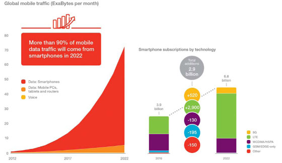 Más del 90% del tráfico total de datos será a través de smartphones.