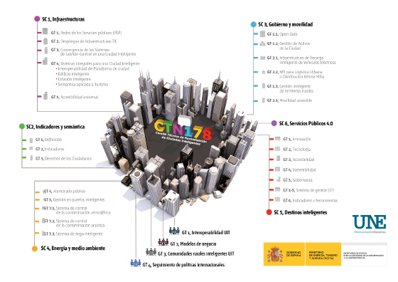España aprobará dos nuevas normas sobre smart cities