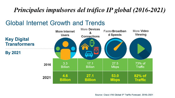 Impulsores del tráfico IP, según Cisco.