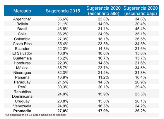 Espectro radioeléctrico en América Latina.