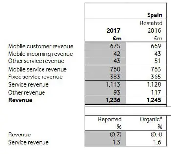 Ingresos por servicios de Vodafone España. Primer trimestre de 2017.