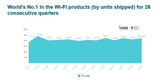 TP-Link sigue dominando el mercado mundial de soluciones Wi-Fi, según IDC.
