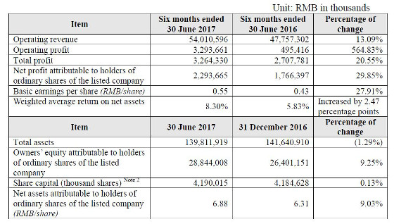 Resultados de ZTE en el primer semestre de 2017. Cifras en miles de yuanes.