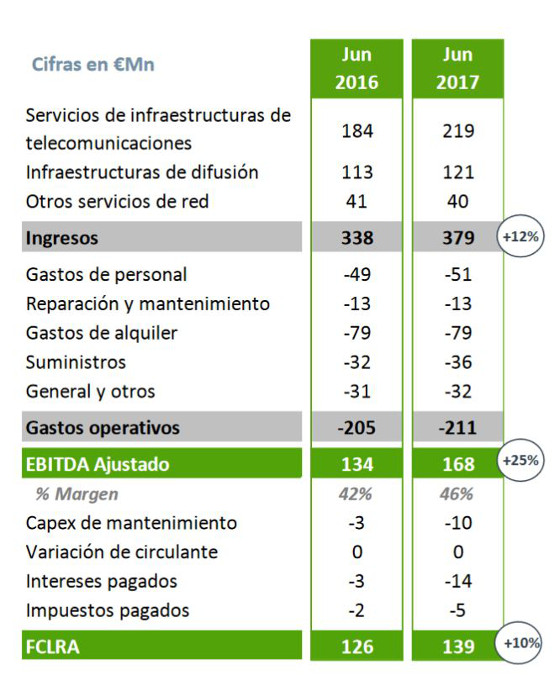 Resultados Cellnex Telecom primer semestre 2017.