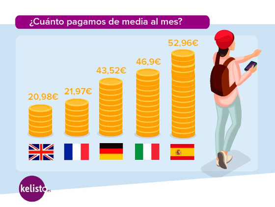 Coste medio de la factura de telefonía móvil en Europa. Fuente: Kelisto.es