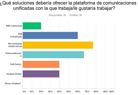 Gráfico encuesta comunicaciones unificadas de Channel Partner.
