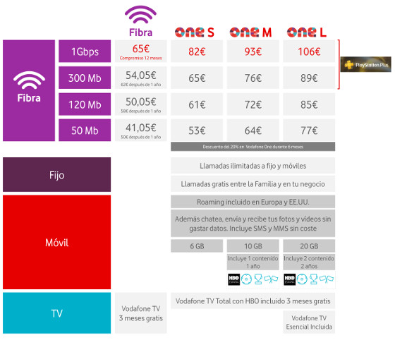 Vodafone. Tabla de precios de los servicios fibra a 1 Gbps.