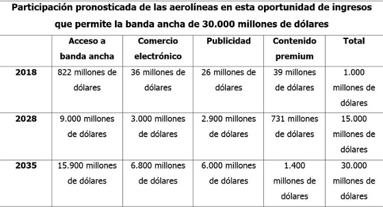 Oportunidad de ingresos por banda ancha en vuelo. Estudio de la Escuela de Economía de Londres.