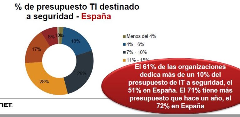 Presupuesto destinado a seguridad