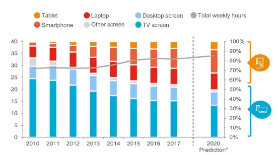Estado y previsión sobre la cuota de visionado de TV y vídeo por dispositivo 2010-2020. Ericsson