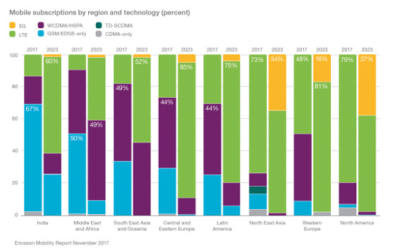 Evolución del número de suscripciones móviles por región y tecnología (en %).