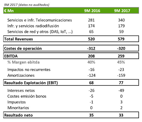 Resultados Cellnex Telecom de los 9 primeros meses de 2017.
