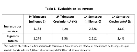 Ingresos de Vodafone España en el primer semestre de su ejercicio fiscal 2017.