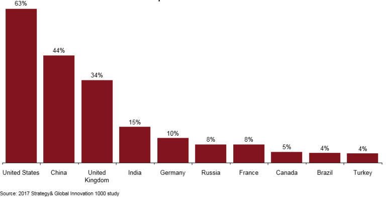 Países donde es más probable un auge del proteccionismo económico que podría afectar a las políticas de I+D de las grandes empresas
