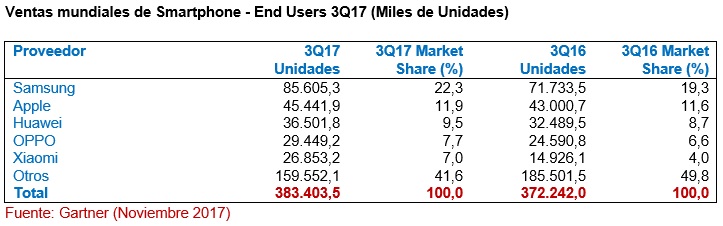 Ventas globales de smartphones durante el tercer trimestre de 2017. Fuente Gartner.