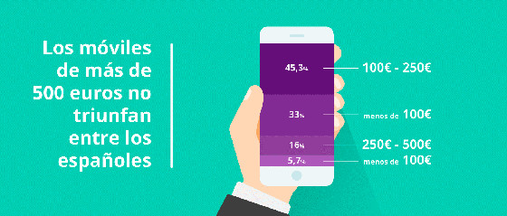 Los españoles prefieren los móviles baratos