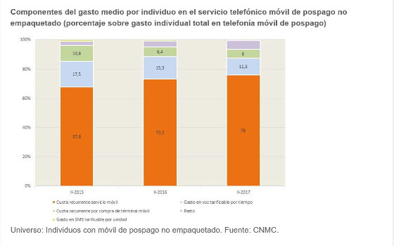 Gasto medio por individuo en el servicio telefónico móvil de pospago no empaquetado