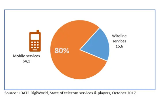 Ingresos empresas de telecomunicaciones.