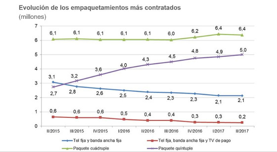Evolución de los empaquetamientos más contratados (millones)