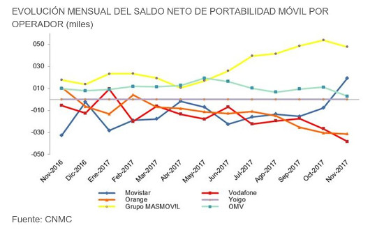 Evolución de la portabilidad por operador. Noviembre 2017. CNMC