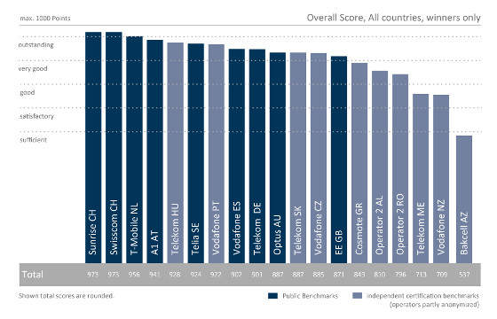 Mejores redes 2017. Ranking general de P3.