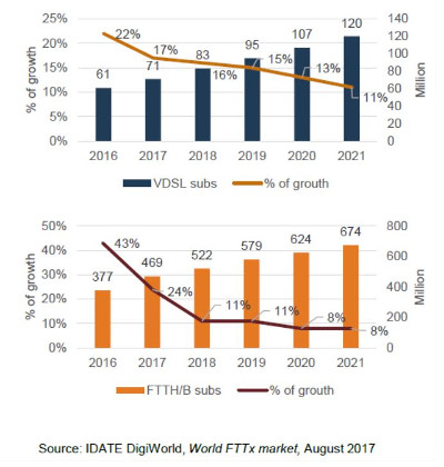 Comparativa evolución FTTx. Fuente: IDATE DigiWorld
