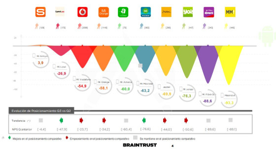 Los usuarios dan una pésima valoración a las apps de las operadoras.