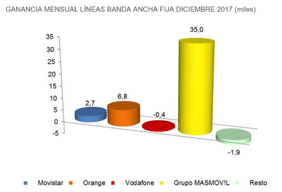 Ganancia líneas banda ancha fija por operadores. Diciembre 2017. Fuente: CNMC.