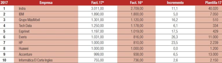 Computing analiza el sector TIC español: crece un 9,1% en 2017