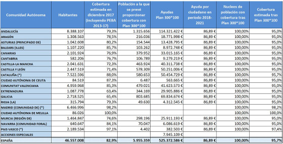 Principales magnitudes del Plan 300x100 del Gobierno.