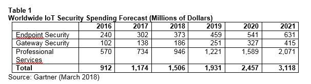 Gasto mundial en seguridad IoT según Gartner