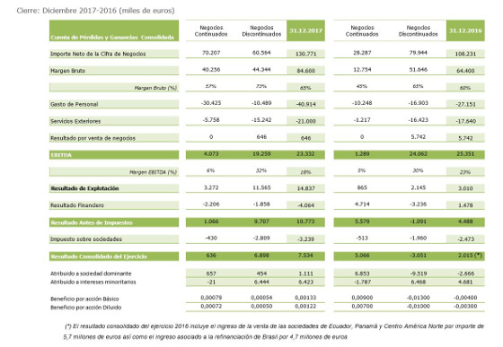 Resultados de Amper en 2017.